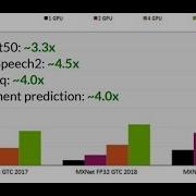 Mixed Precision Training With MXNet