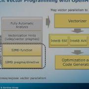 Performance Essentials 3 OpenMP 4 Vectorization SIMD Concepts Pt 2