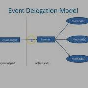 5 Event Handling Model In Java