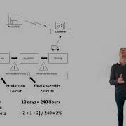 Value Vs Process Mapping