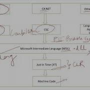 Tutorial 4 NET Framework Compilation Process