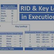Key Lookup And RID Lookup In Sql Server Execution Plans