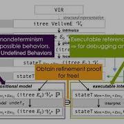 Modular Compositional And Executable Formal Semantics For LLVM IR