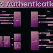 API Authentication JWT OAuth2 And More