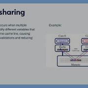 Modeling A MP System With MESI Cache Coherence For The Validation Of The False Sharing Phenomenon