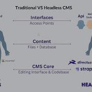 Traditional Vs Headless CMS Explained In 3 Minutes