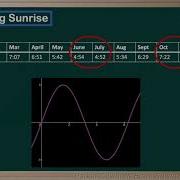 WCLN Math Modelling Changing Sunrise With Sinusoids