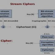 Block Ciphering Principles Fiestel Structure Cryptography And System Security Reshoot