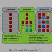Data Governance Models Explained Centralized Decentralized Federated