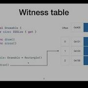 Method Dispatch Диспетчеризация методов в Swift