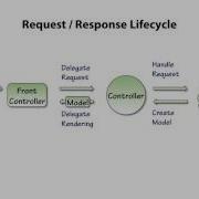 Introduction To Spring MVC Request Response Lifecycle