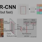 Object Detection Part 2 Fast R CNN Region Projection And Region Of Interest RoI Pooling Layer