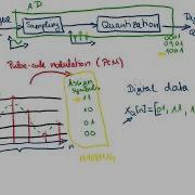 Digital Communication Systems Lecture 4 Part 6 Quantization
