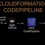 Deploy Infrastructure With AWS CloudFormation Using AWS CodePipeline