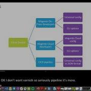 Magento Cloud Demo Magento Cloud Docker With Universal Config With Oleh Posyniak