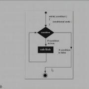 When To Use What Type Of Recursion Or Loop