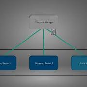Enterprise Manager Failover