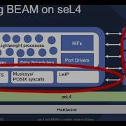 2c Ihor Kuz SeL4 And BEAM A Match Made In Erlang