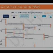 Electric Vehicle Managed Charging Interoperability Profile Use Case