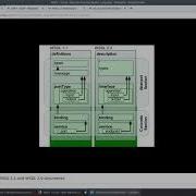 WSDL 2 0 Define A Xml Soap Webservice