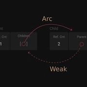 Rust Avoid Memory Leaks With Weak References