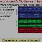 Overview Of Android Part 2 Middleware Infrastructure Layers