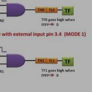 8051 Counter Programming With Example ह न द
