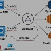 Aws AppSync