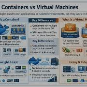 Containers Vs Virtual Machines Explained Key Differences Simplified