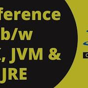 Difference Between JDK JRE And JVM JVM JDK And JRE Java 8 Code Decode