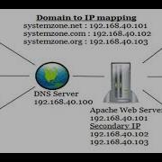 IP Based Virtual Hosting Configuration With Apache On CentOS 7