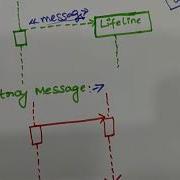 OOAD Unit 5 Sequence Dig Part 2