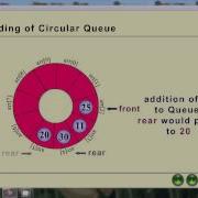 Circular Queue