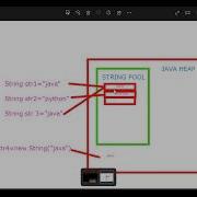 String Is Immutable In Java Explanation In Tamil String Stringpool