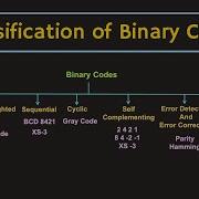 Binary Codes Classification Of Binary Codes Explained