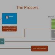 System Hacking Penetration Testing NTLM Authentication