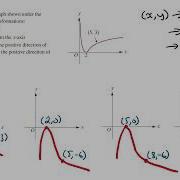 Sketching Image Of Graph Under A Sequence Of Transformations Maths Methods