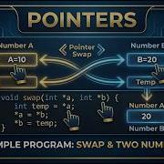 Pointers Example Program 3 Pointers C Programming Madhunandan H M Rocker R3v Coding