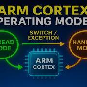 Режимы работы ARM Cortex Режим потока Режим обработчика Привилегированный поток Пользоват