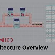 MinIO Architecture PUT And GET Requests