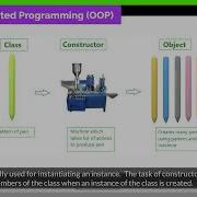 6 Class Constructors And Instance Initialization Chapter 9 1 Class And Object In Pygame Zero