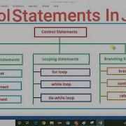 Control Statements In Java