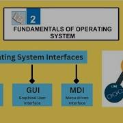 Operating System Interfaces Types Command Line Interface CLI DOS UNIX Computing World