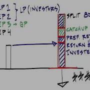 Distribution Waterfall Whiteboard Visual Overview Part 1 Of 5