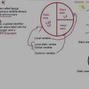 Static And Dynamic Scoping 1