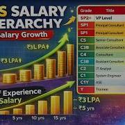 TCS Salary Structure 2026 Y C1 C2 C3A C3B C4 C5 SP Levels Explained