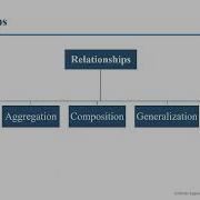 4 UML Class Diagram Part 1 Association Aggregation Composition