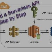 Создайте CRUD Serverless API с помощью AWS Lambda API Gateway и DynamoDB с нуля
