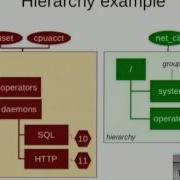 Resource Allocation Using Cgroups