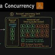 AWS Lambda Concurrency полное ментальное представление